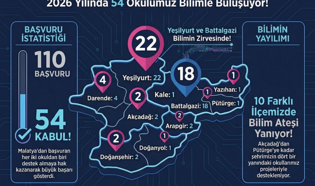 Malatya’da TÜBİTAK 4006 Bilim Fuarları Sonuçları Açıklandı Malatya İl Millî Eğitim Müdürlüğü, TÜBİTAK 4006 Bilim Fuarları Programı