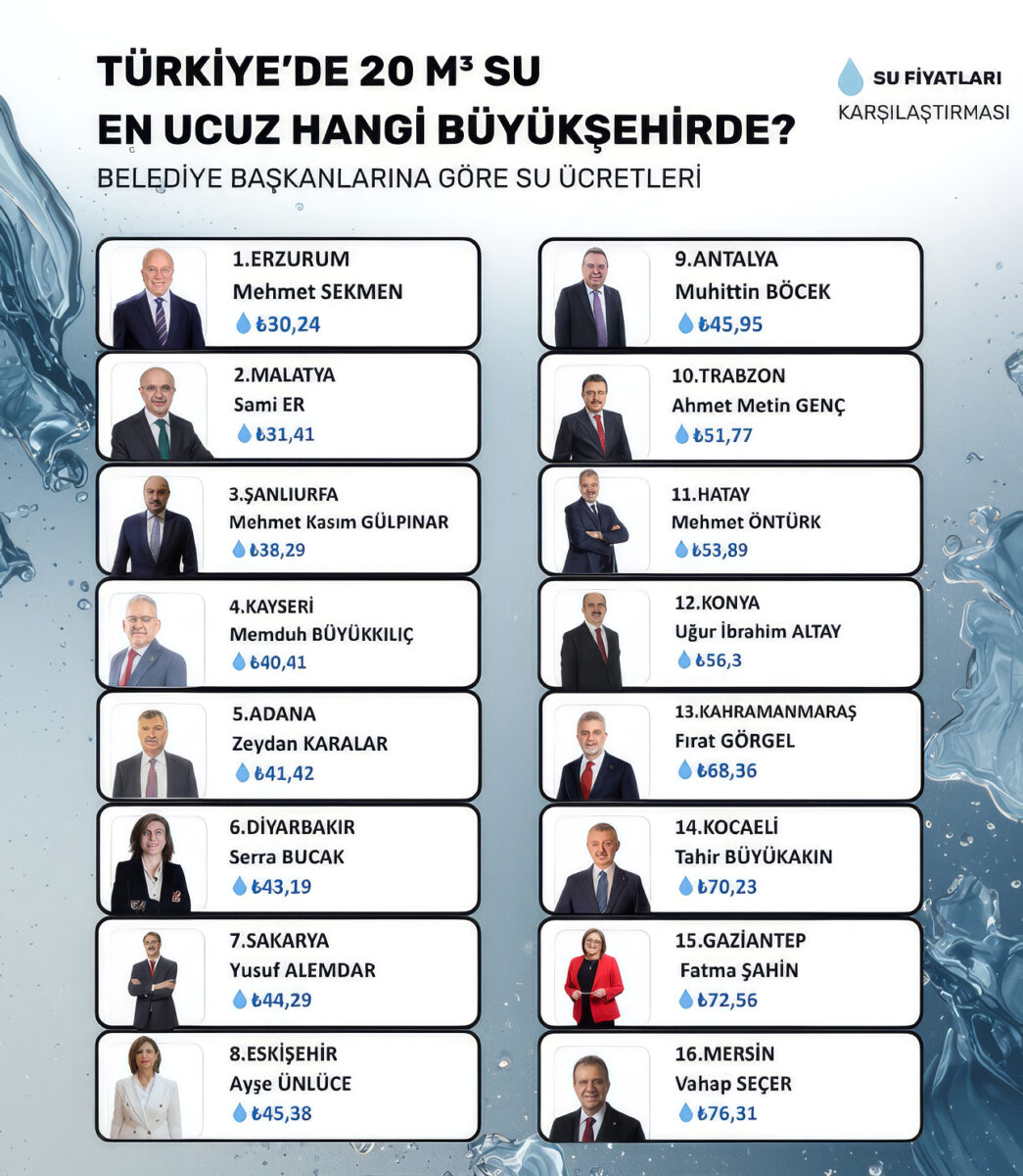 Suyun En Ucuz Olduğu Şehirler Açıklandı: Malatya Zirvede