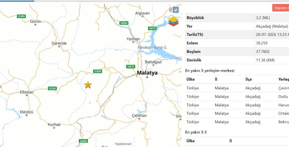 Malatya’da 3,2 Büyüklüğünde Deprem Malatya’nın Akçadağ ilçesinde 3,2 büyüklüğünde deprem meydana geldi. Deprem, çevre