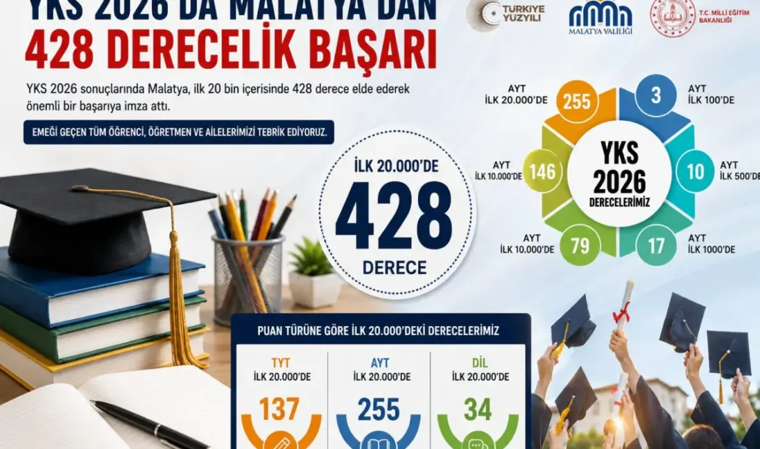MYKS 2026’da ilk 20 binde 428 derece elde eden Malatya’da