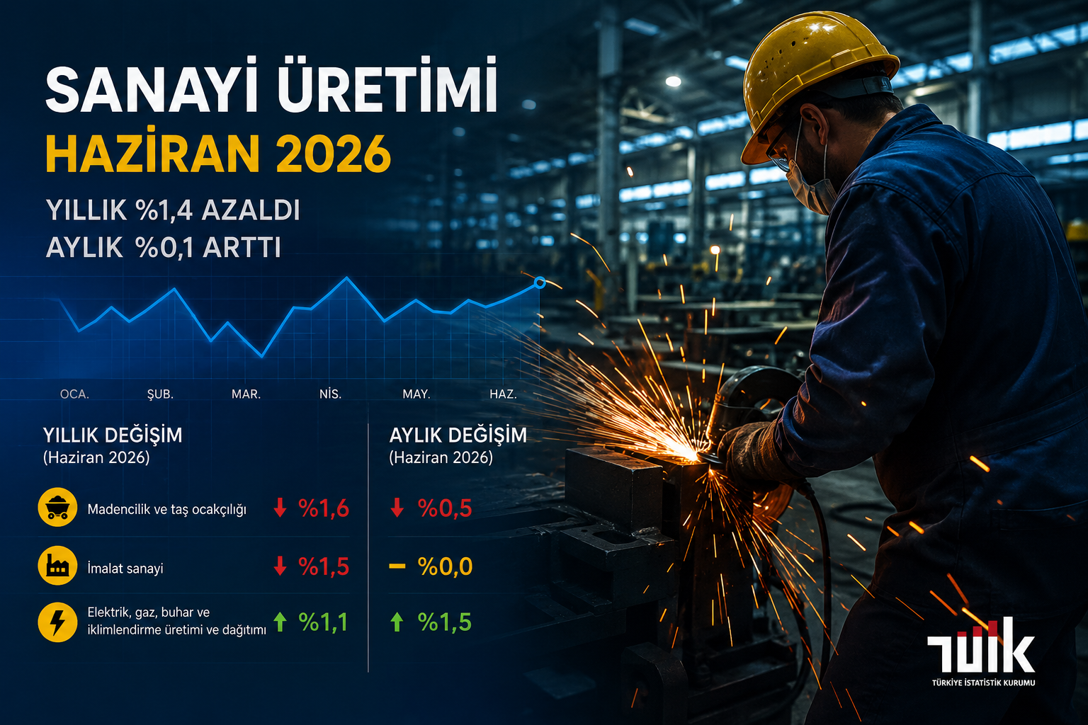 Türkiye İstatistik Kurumu (TÜİK), 2026 yılı haziran ayına ilişkin sanayi